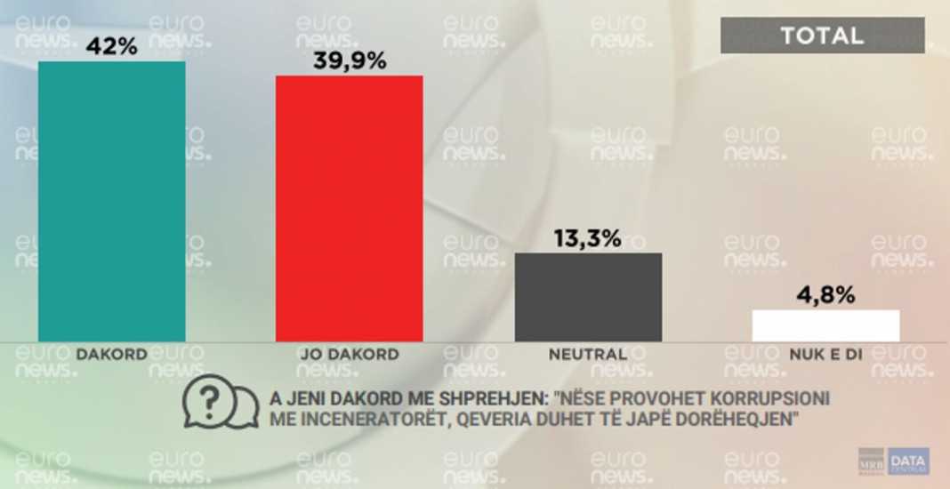 Bar graph shows 42% of Albanians agree that government should resign if allegations on incinerators prove true