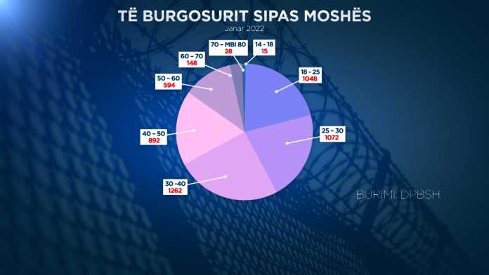 Convicts according to age group
