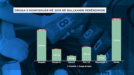 Shqipëria, vend i rëndësishëm për trafikun dhe përpunimin e drogave