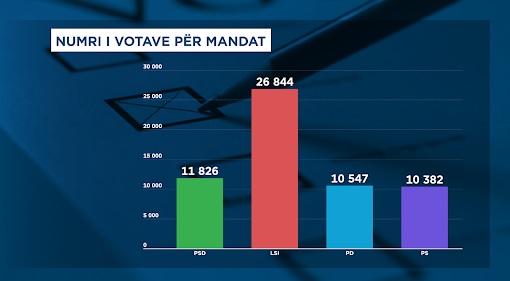 Pabarazitë që prodhoi sistemi në zgjedhjet e 25 prillit