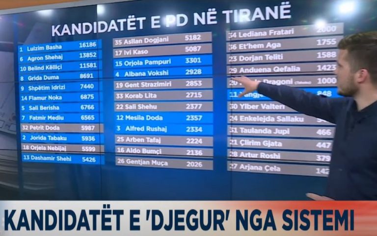 Kush janë kandidatët e ‘djegur’ nga sistemi që kanë marrë më shumë vota se sa deputetët e rinj