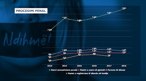 Vetëm 25% e rasteve të dhunës ndaj grave përfundojnë në Gjykatë