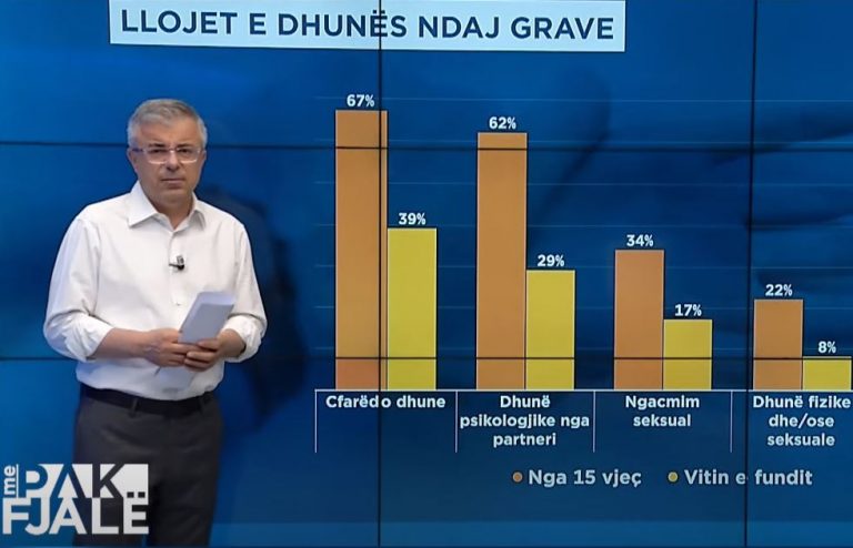 Një në pesë gra dhunohet fizikisht ose seksualisht në vend