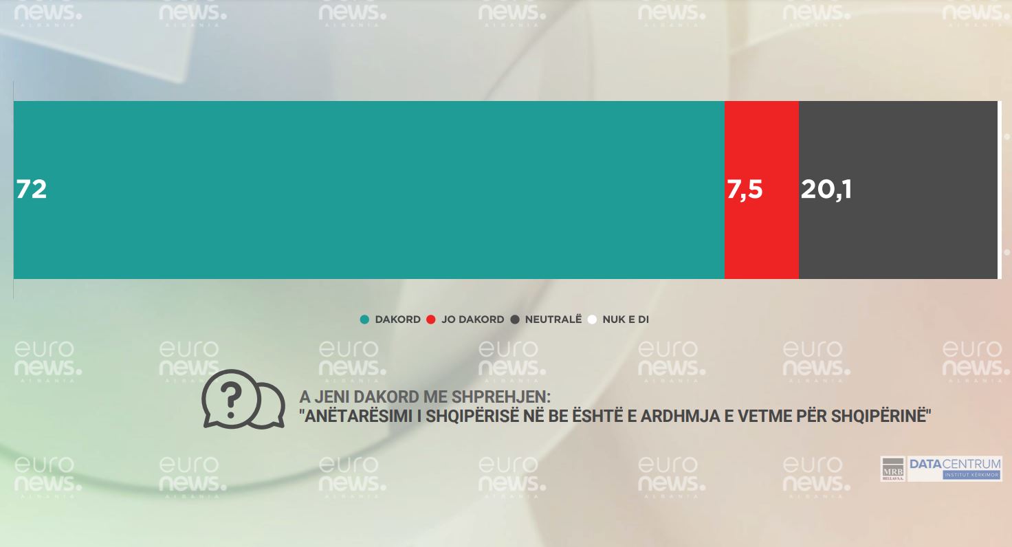 Bashkimi Europian mbetet aspirata kryesore e shqiptarëve, tregon Barometri
