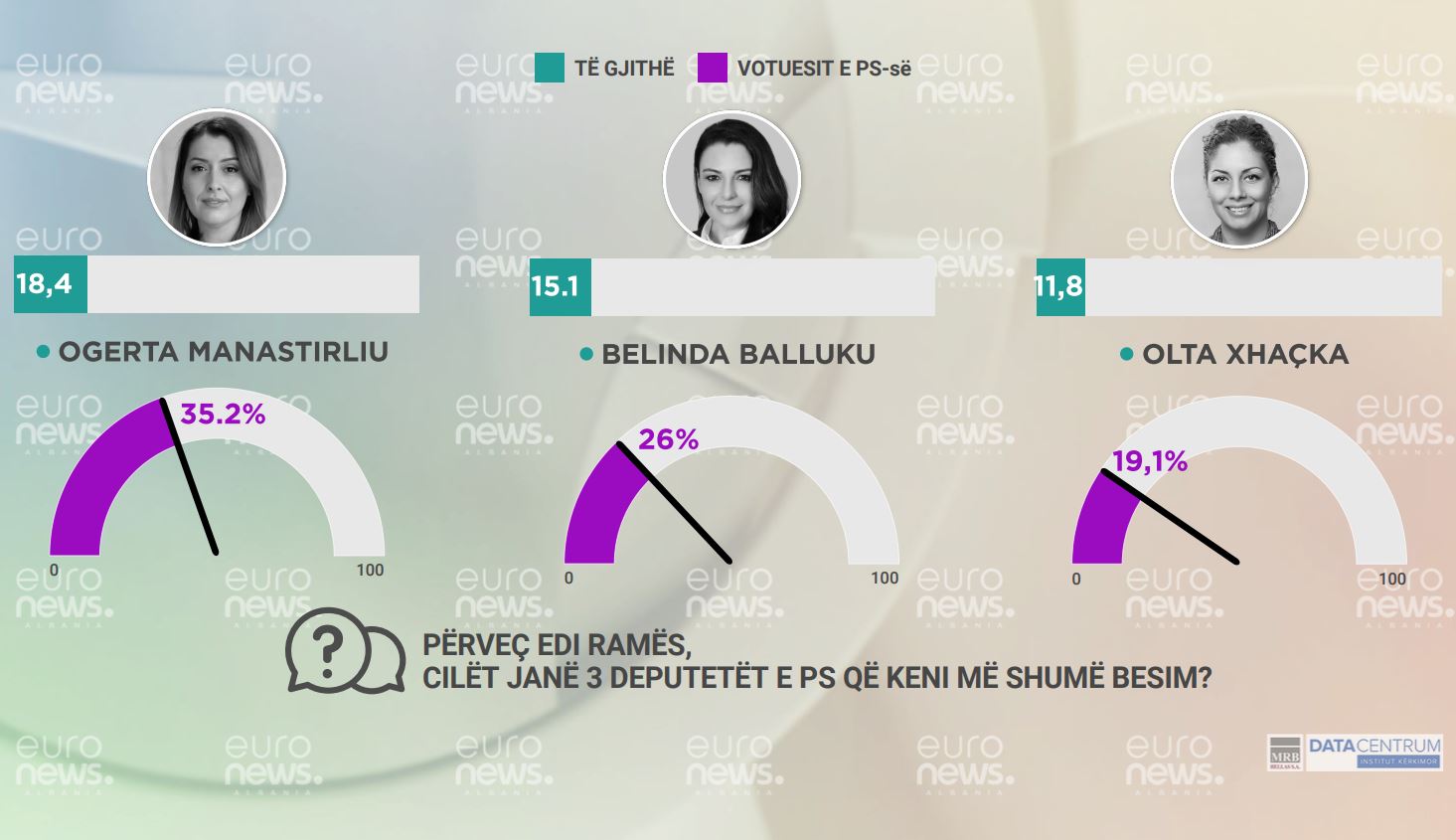 Kush janë 3 deputetët më të besuar të PD-së dhe PS-së?