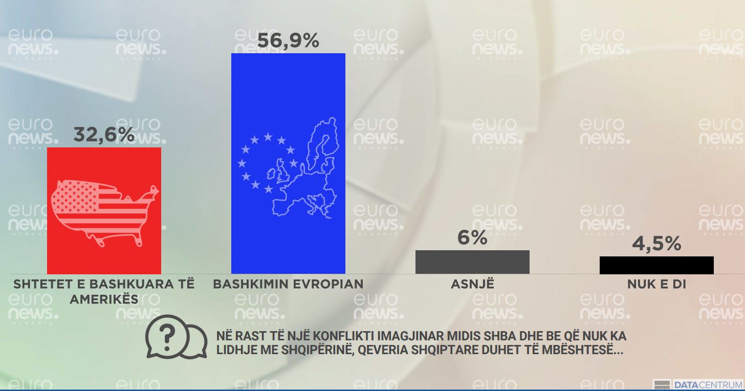 Shqiptarët zgjedhin BE-në përpara Amerikës