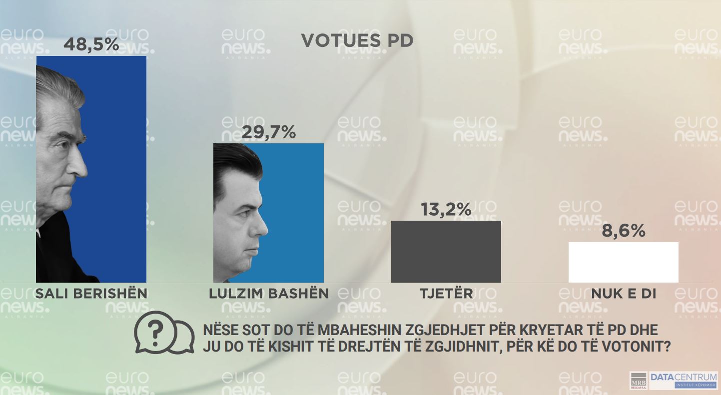 A i duhet PD-së një kandidat i ri për kryetar?