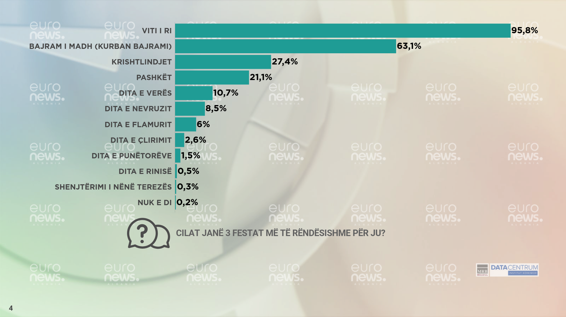 Cilat janë festat e preferuara të shqiptarëve?