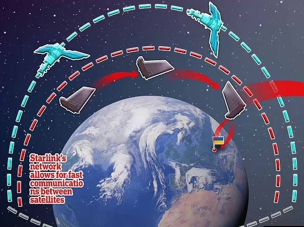 Satelitët e Elon Musk ndihmojnë Ukrainën që të dominojë luftë në ajër