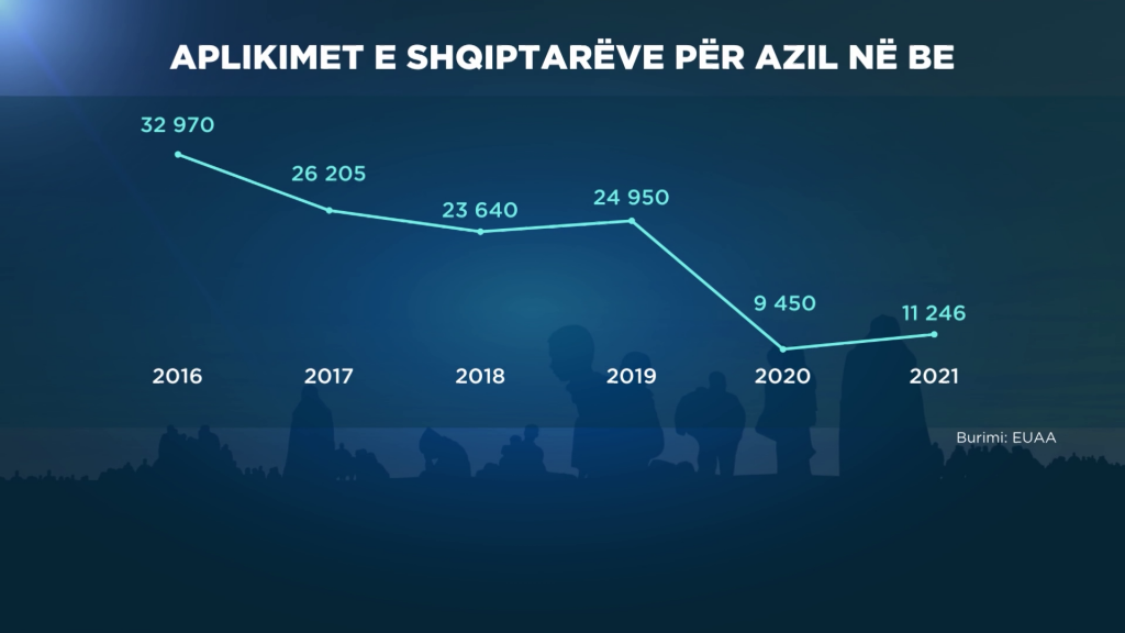 Shqiptarët, të parët në Europë për aplikimet për azil