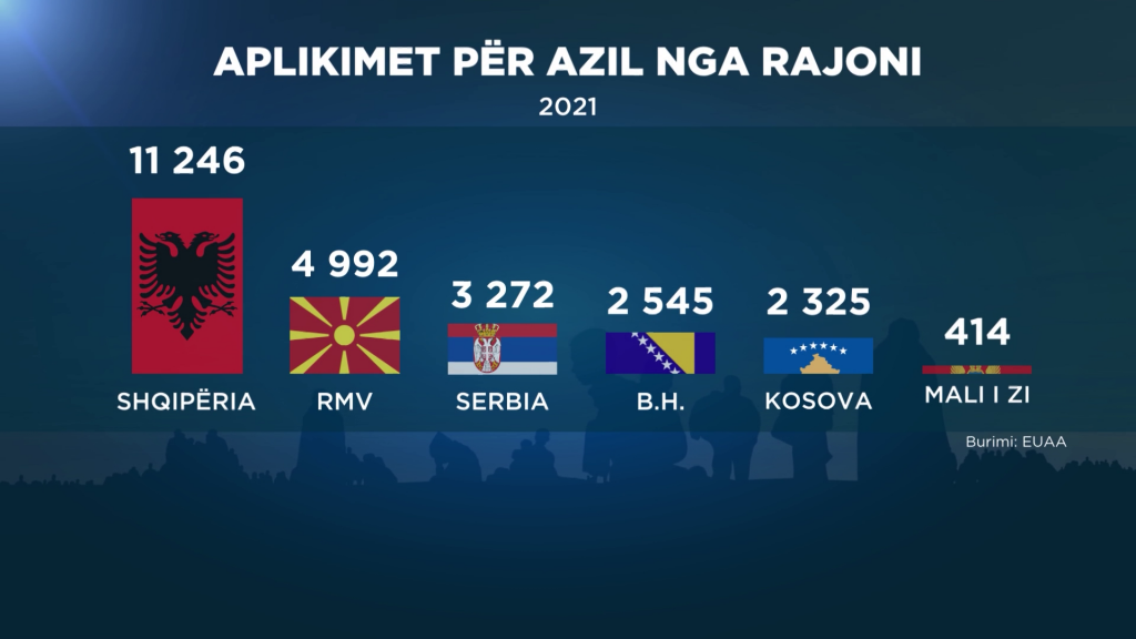 Shqiptarët, të parët në Europë për aplikimet për azil