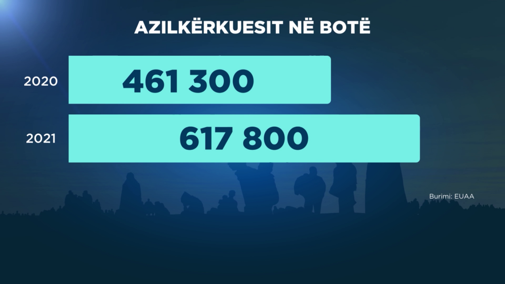 Shqiptarët, të parët në Europë për aplikimet për azil