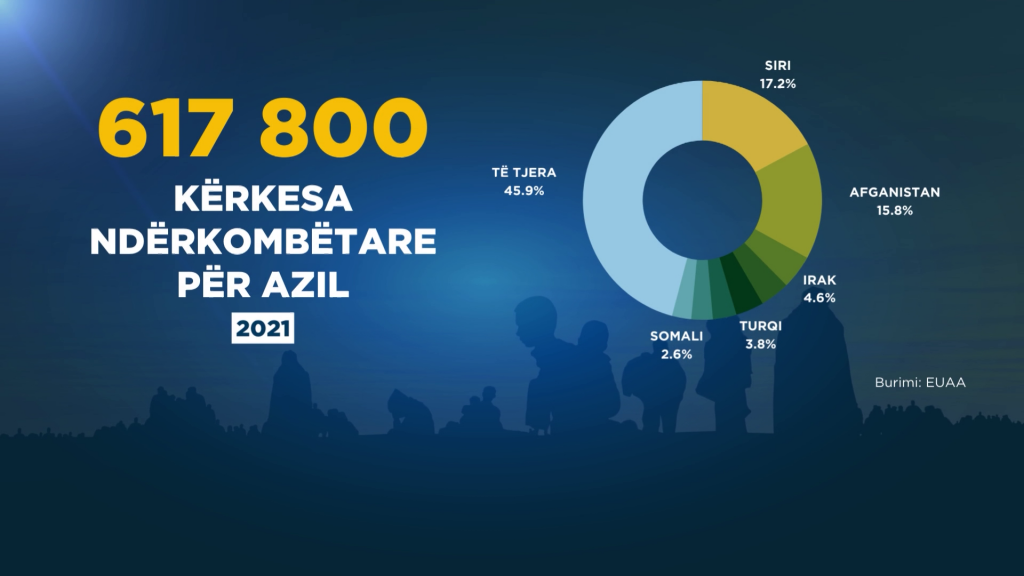 Shqiptarët, të parët në Europë për aplikimet për azil