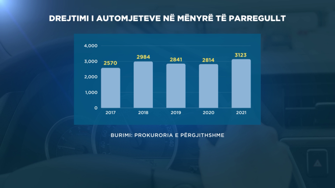 Shoferët 'kamikazë', mbi 3000 drejtues mjetesh të dehur e pa patentë