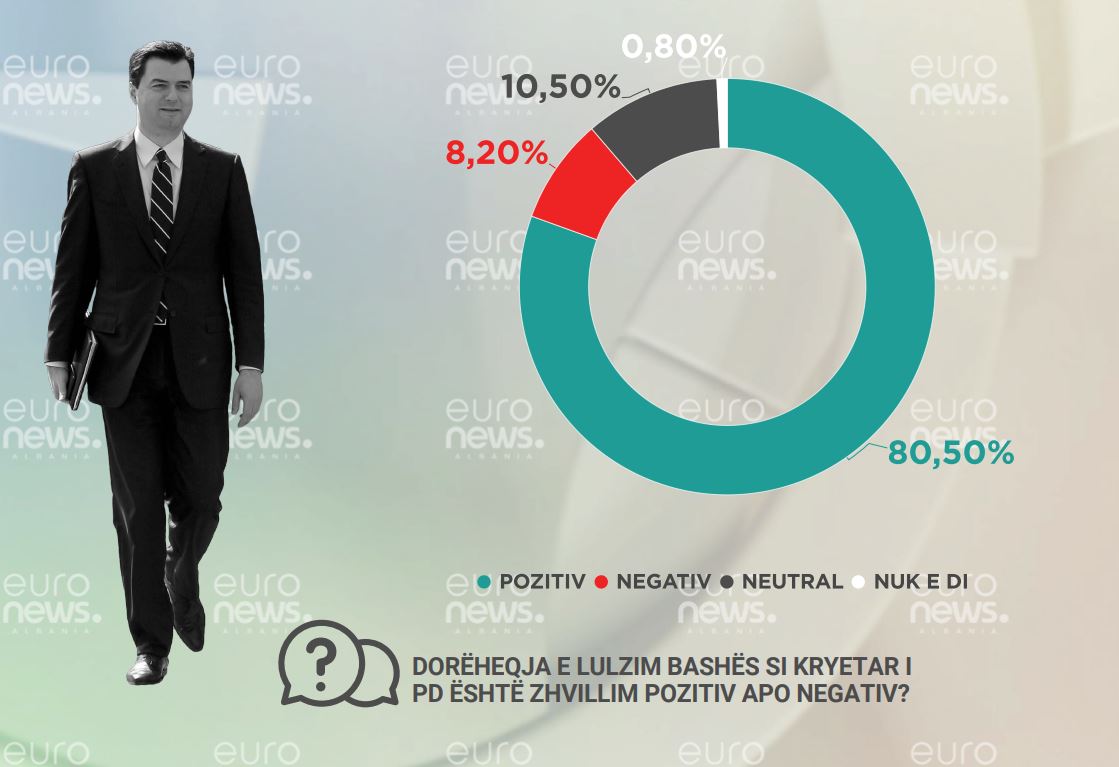 Si e gjykojnë shqiptarët lidershipin e Bashës
