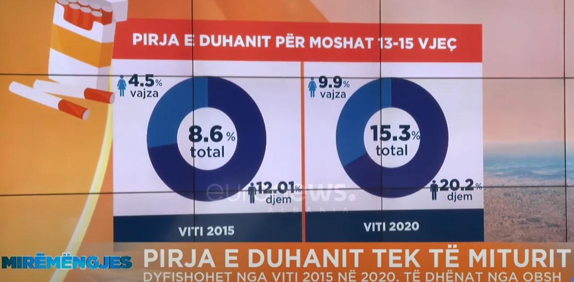 Pirja e duhanit tek të miturit, dyfishohet numri nga viti 2015 në 2020