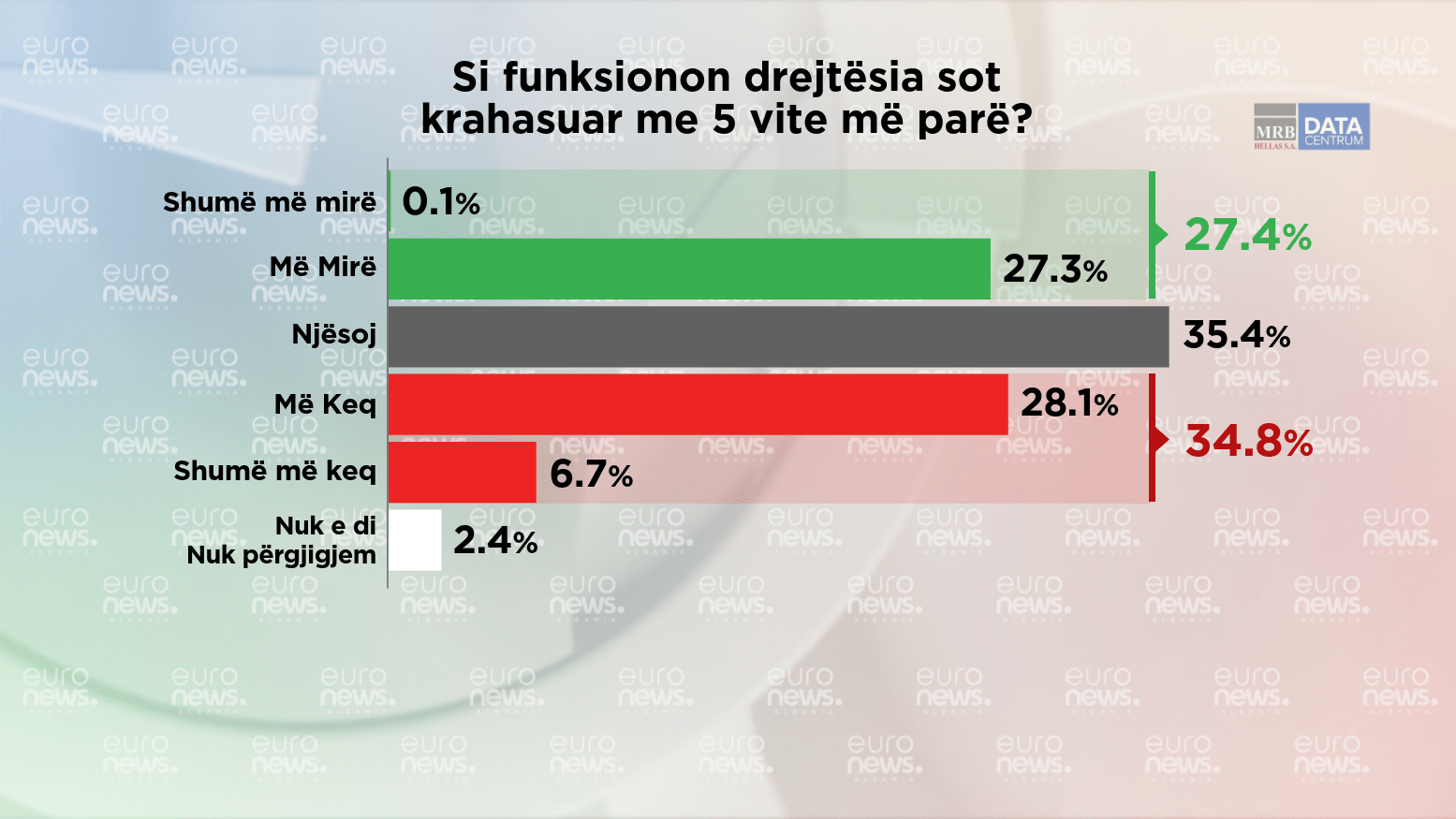 Shqiptarët të zhgënjyer nga Reforma në Drejtësi