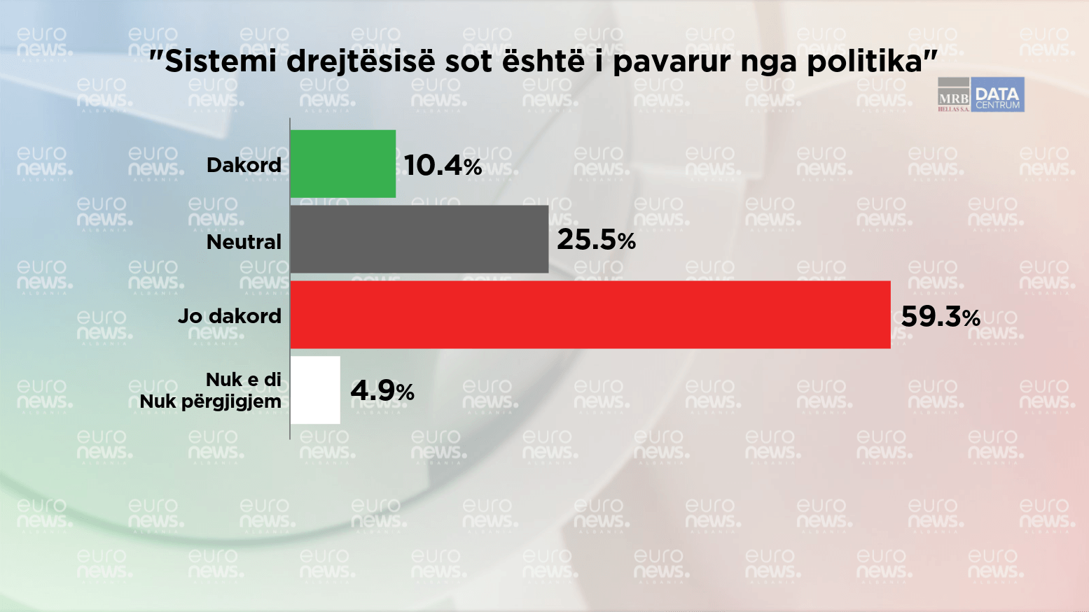 Mbi 59% e shqiptarëve mendojnë se politika ka kapur drejtësinë