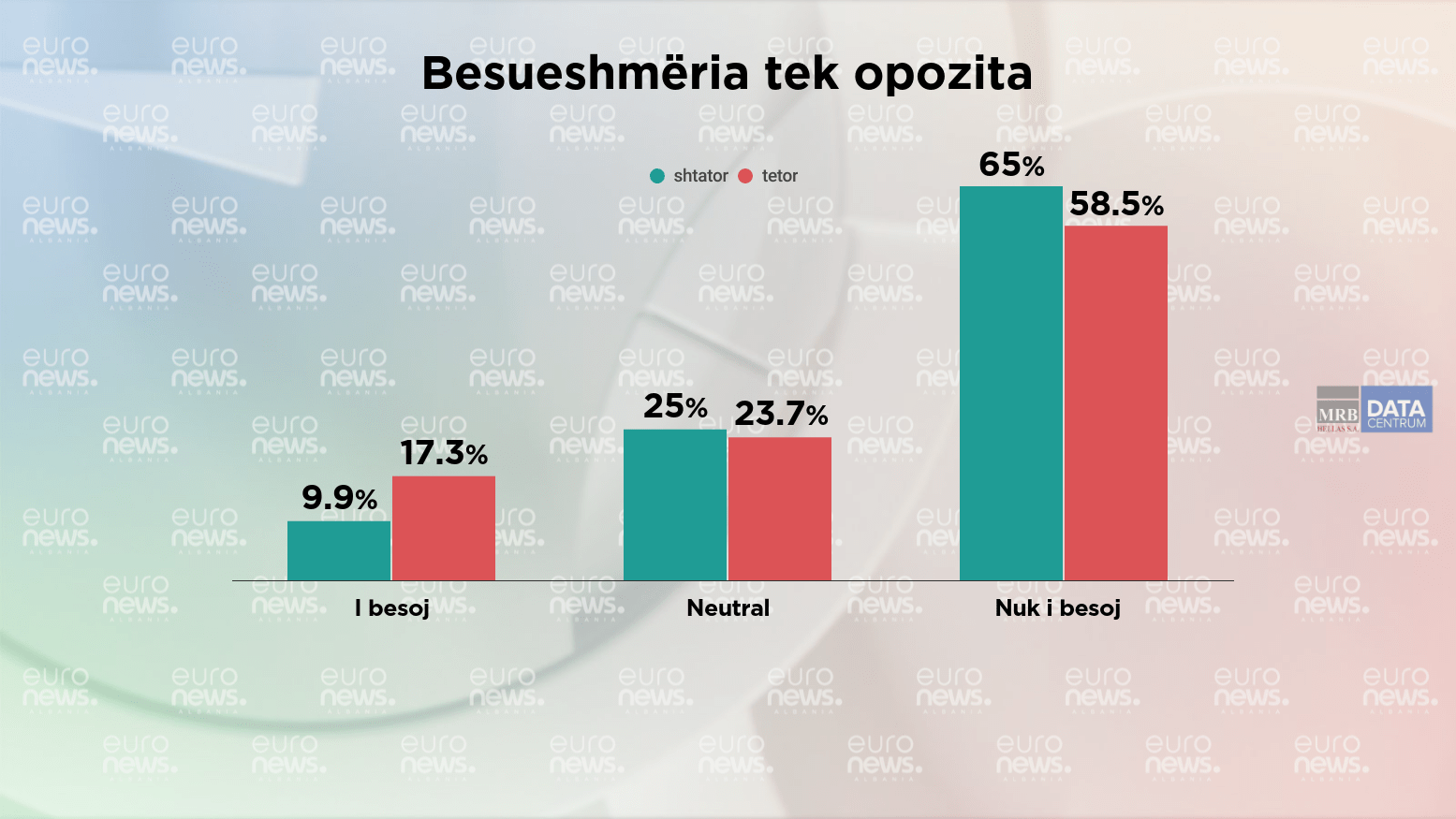 Rritet besimi i demokratëve tek opozita, gjetjet e Barometrit