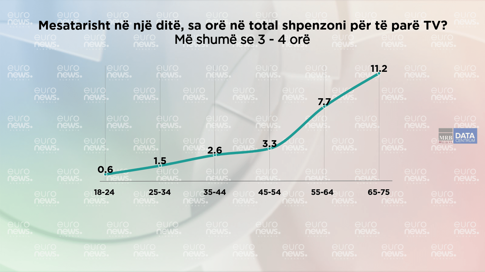 Televizionet ndiqen më shumë nga të moshuarit, gjetjet e Barometrit
