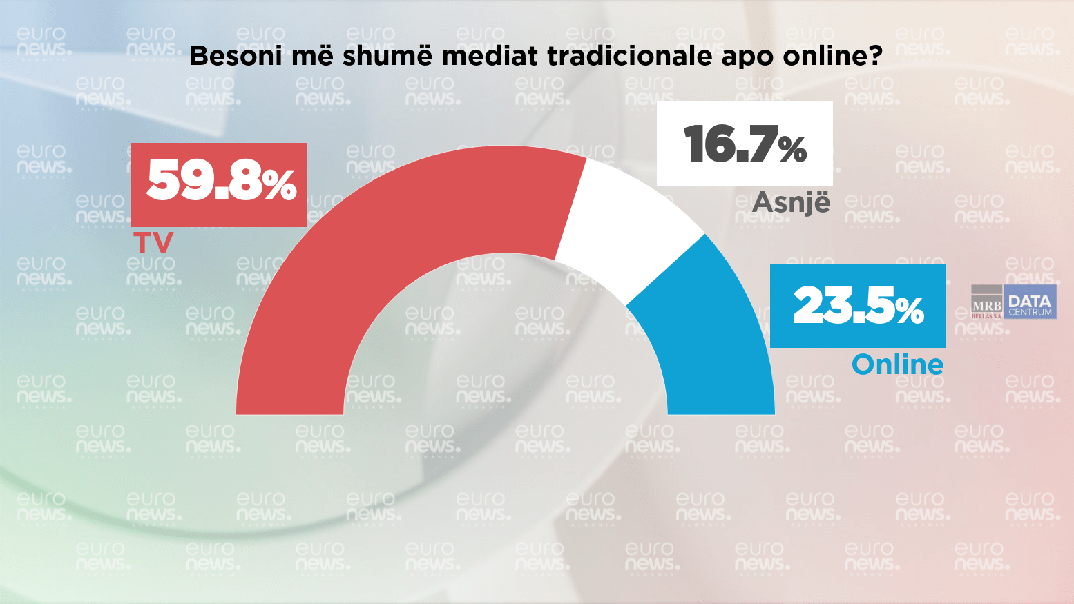 Shqiptarët preferojnë median tradicionale për t’u informuar