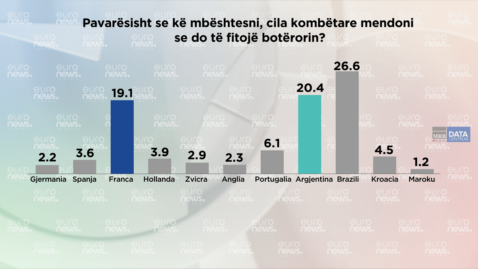 Cila kombëtare do të fitojë botërorin? Gjetjet e Barometrit