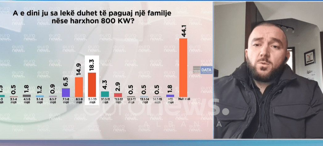 Kush preket nga fasha 800 kw? Eksperti sqaron vendimin e qeverisë