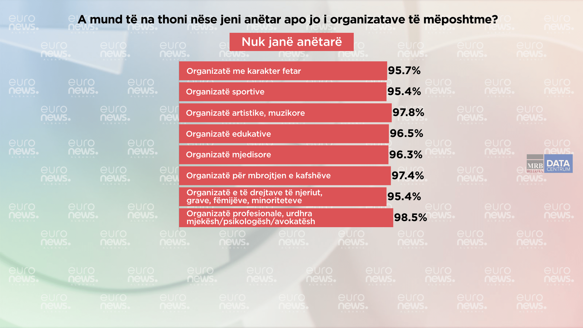 Shifra tronditëse/ Shqiptarët s’janë pjesë e asnjë organizate të shoqërisë civile