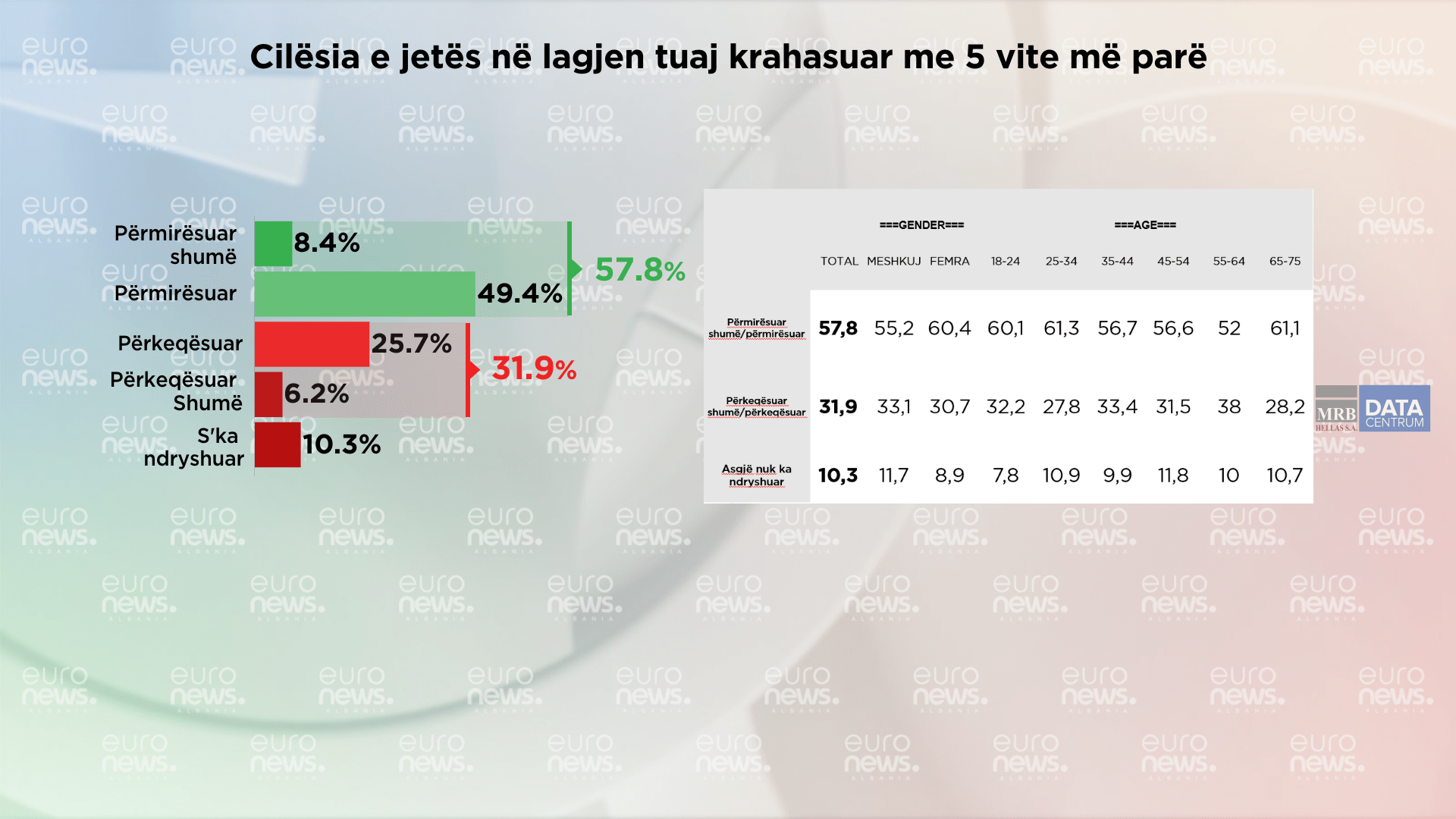 Si është cilësia e jetës në lagjen tuaj? Gjetjet e Barometrit për Bashkinë Tiranë