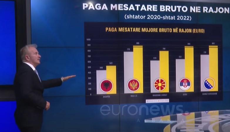 “Rritni pagat! Po largohen të gjithë”, eksperti: Mund të mbetemi 1.5 mln banorë