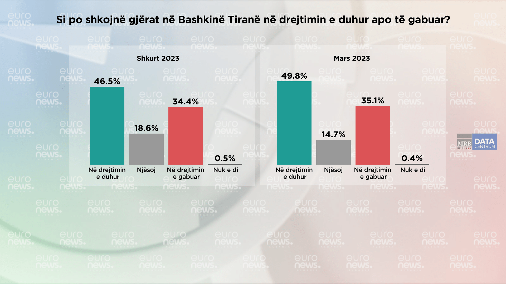 Qytetarët vlerësojnë Bashkinë Tiranë, ja si ka ndryshuar mendimi i tyre në 4 javë