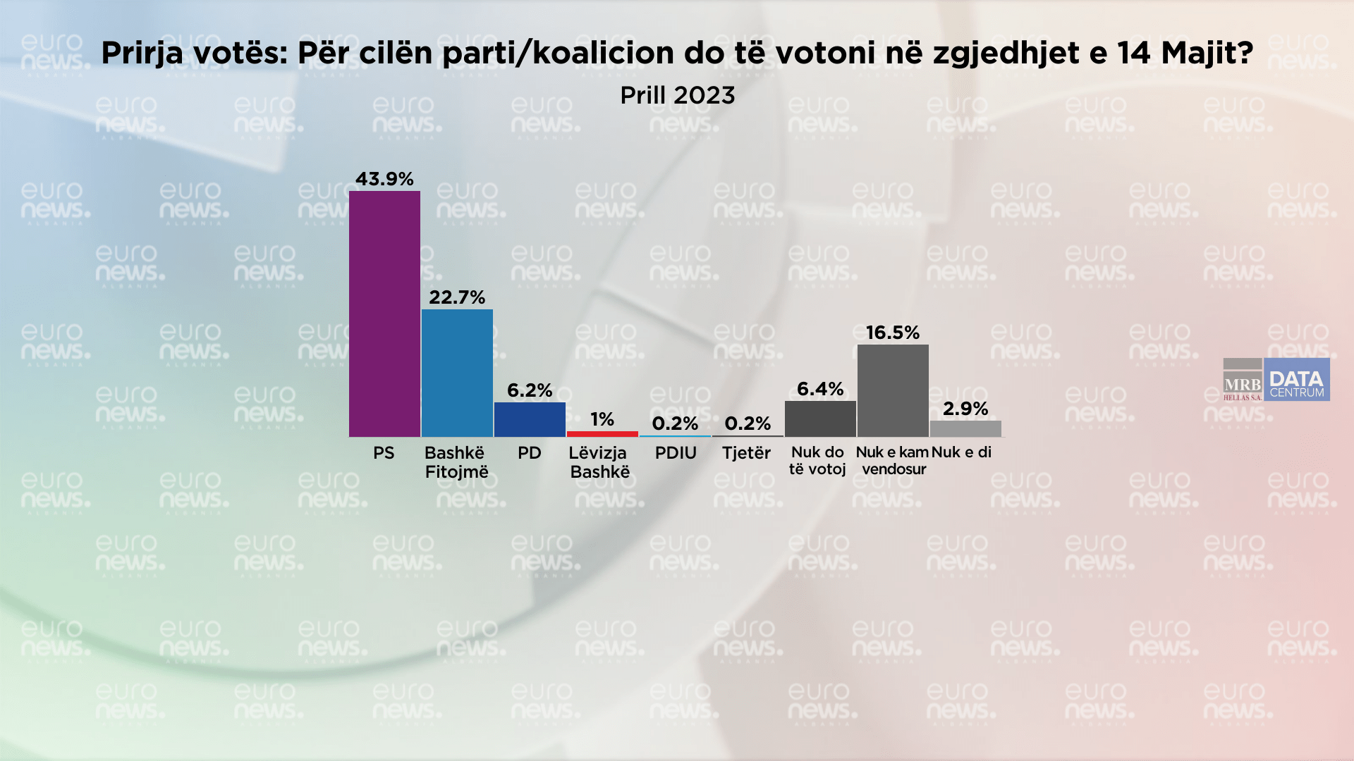 Cilën parti do të votojnë qytetarët në 14 maj