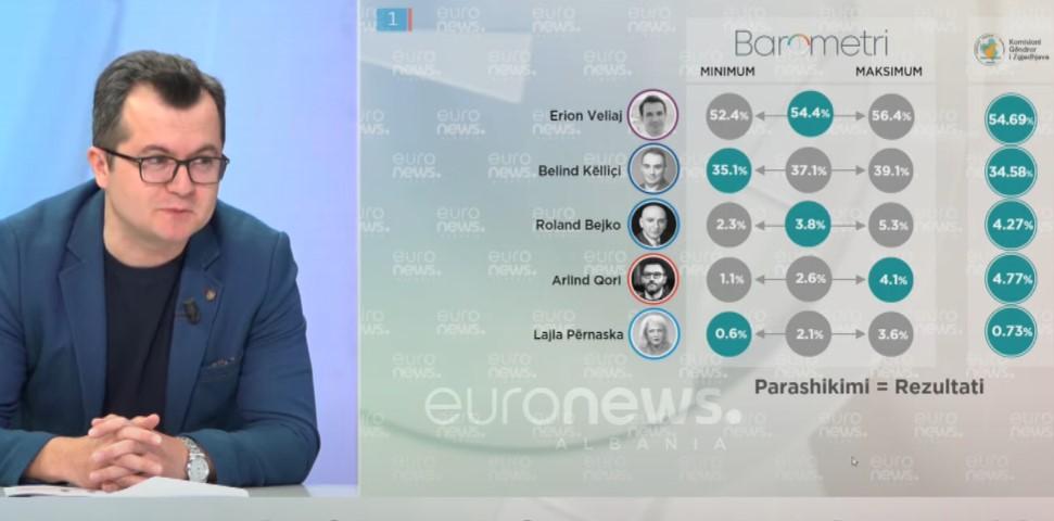 “Nuk besoja se Veliaj ishte kaq lart”, Çela: Ja kandidatët që dolën nga pritshmëritë