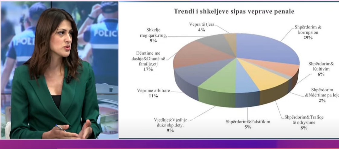 Pse korruptohen policët shqiptarë? Gazetarja: Problem janë pagat e ulëta