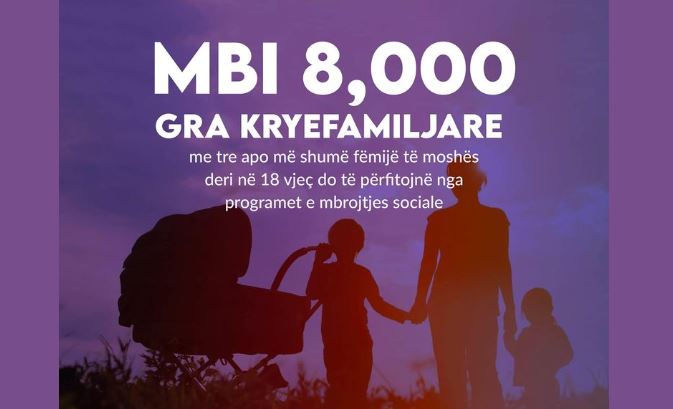 Koçiu: Mbi 8 mijë gra kryefamiljare përfitojnë nga programet e mbrojtjes sociale