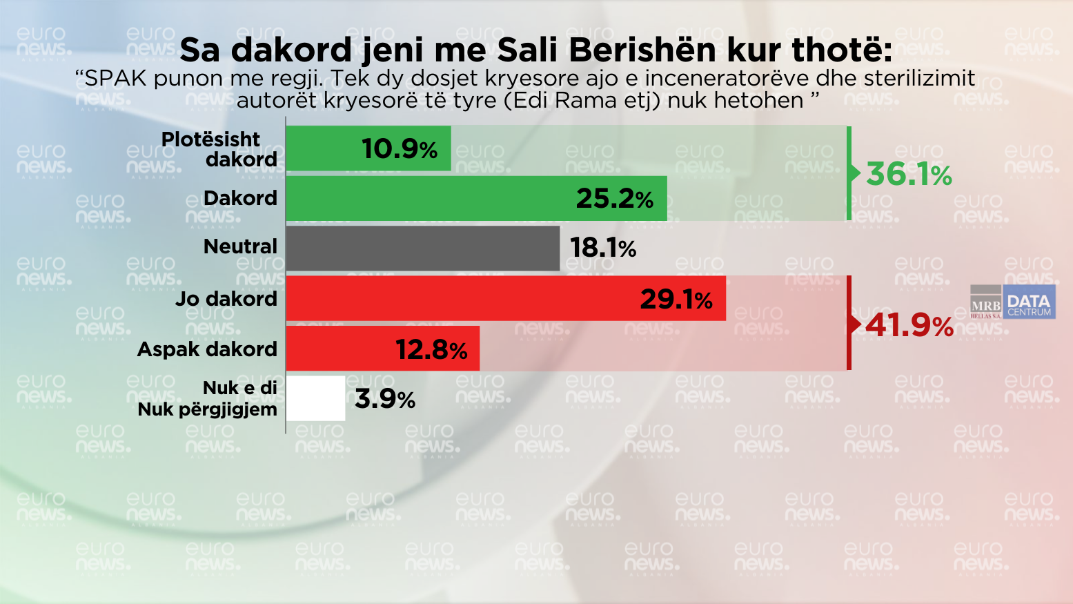 Shumica e qytetarëve nuk janë dakord me Berishën kur thotë se SPAK punon me regji