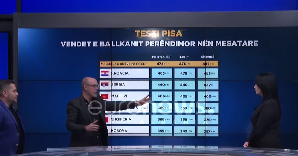 Raporti i PISA, Mehmeti: Jemi më keq se në vitin 2000, gabimi i qeverisë