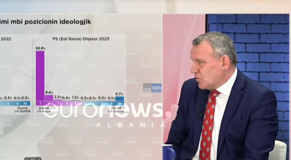 Ish-ministri Malaj: Dy liderët kryesorë politik në Shqipëri krijojnë terren agresiv