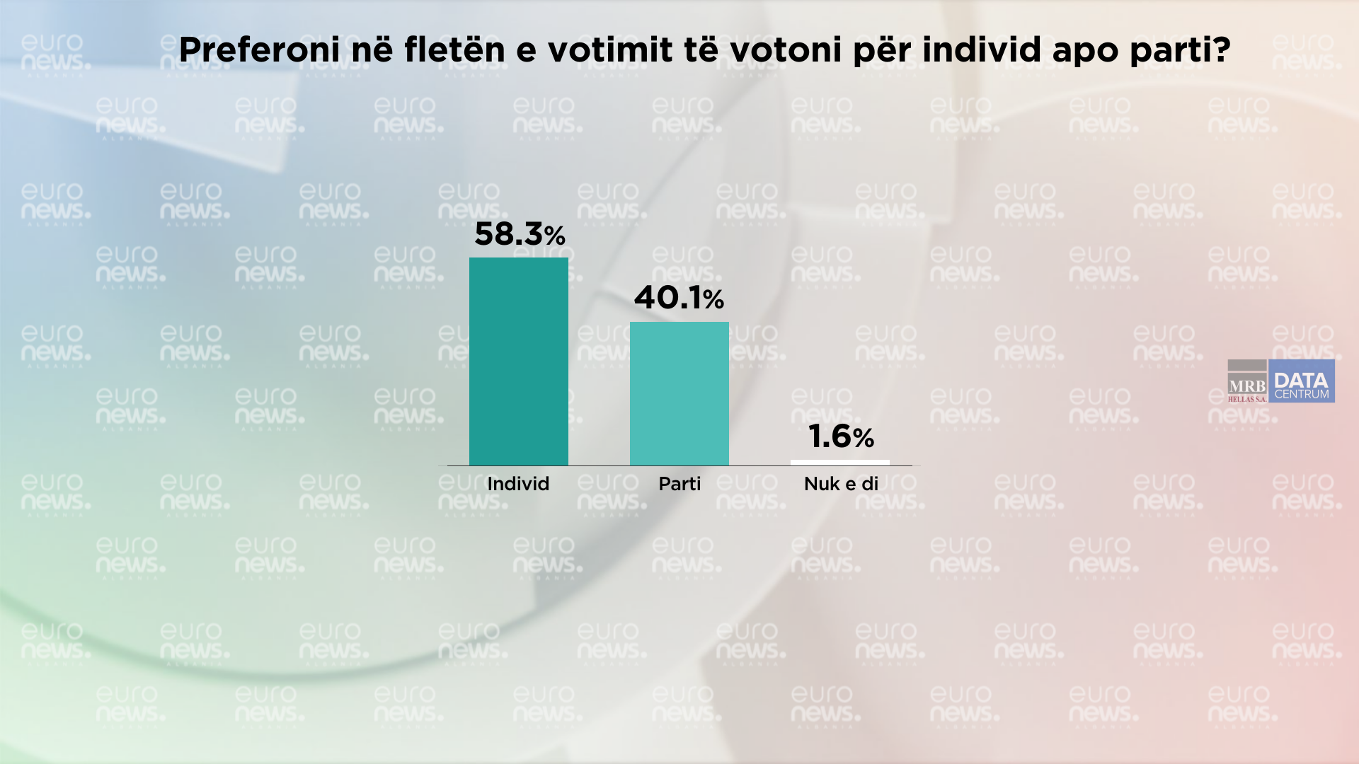 Barometri: Qytetarët duan të votojnë për individin më shumë sesa për një parti