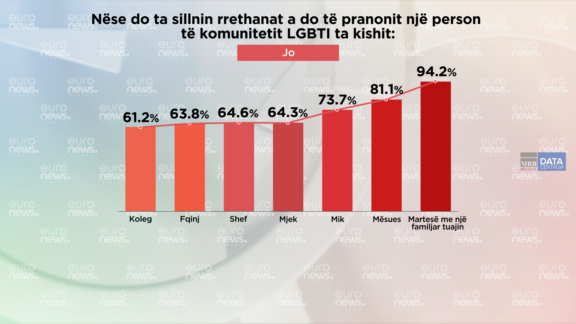 Barometri/ Toleranca ndaj LGBT+ në vendin tonë, shqiptarët nuk duan ti kenë afër