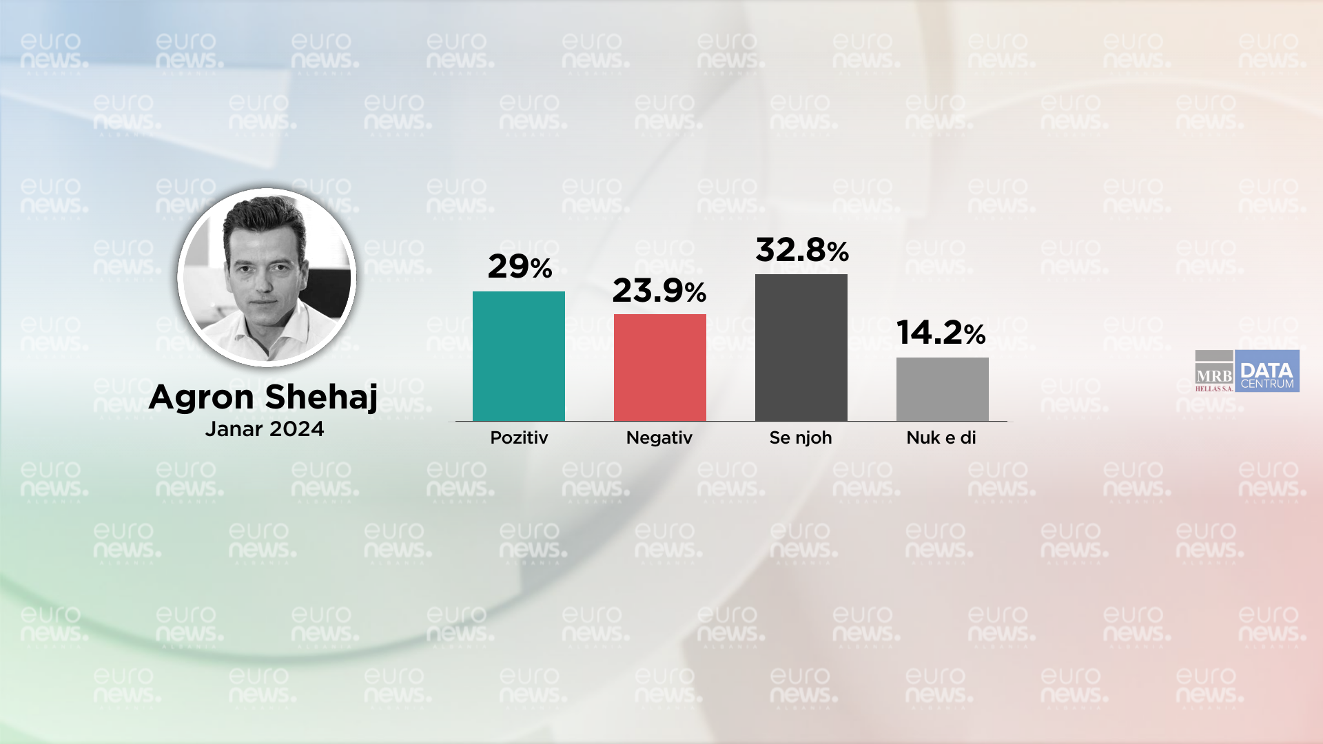 Pozitiv apo negativ? Ç’mendim kanë qytetarët për Agron Shehajn