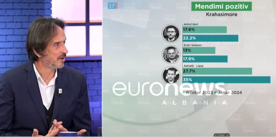 Çfarë i mungoi Arlind Qorit në fushatë? E zbulon analisti: Jo të qartë në…