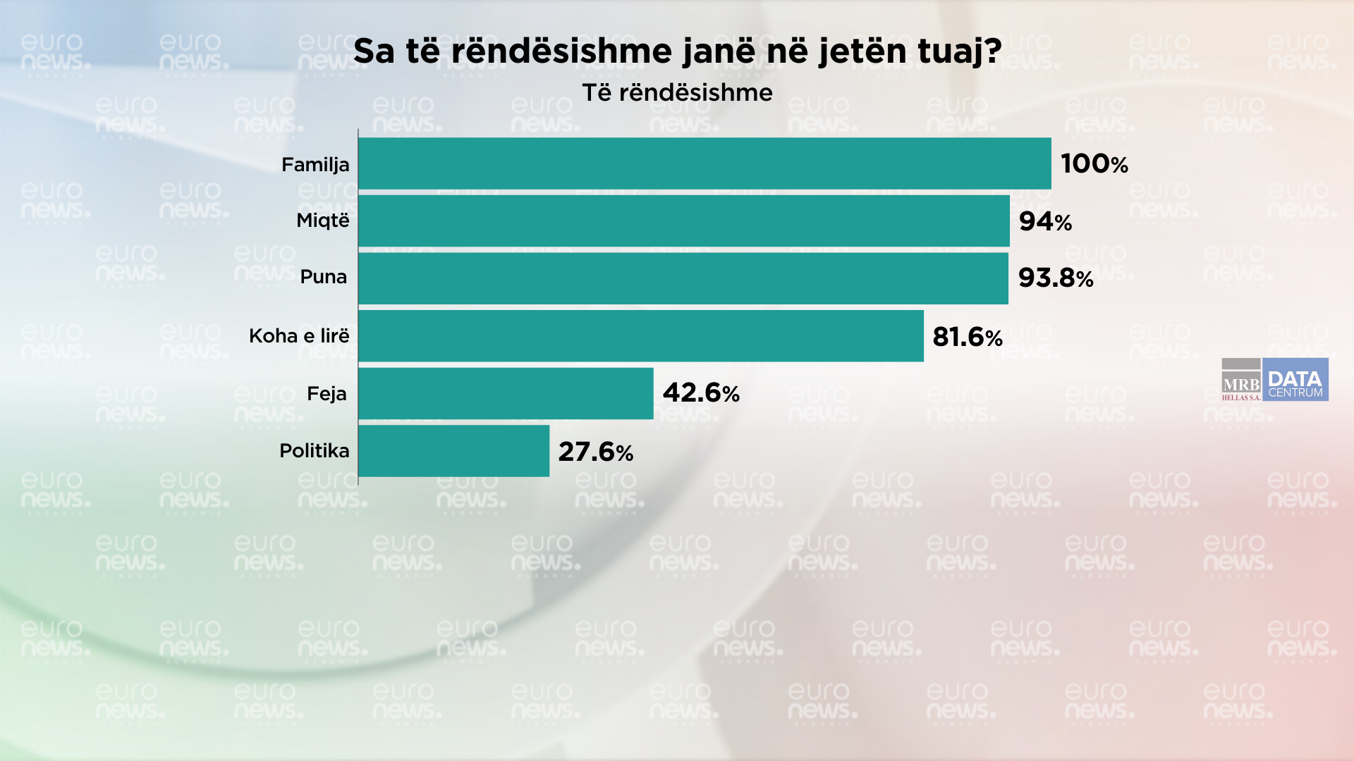 Familja gjëja më e rëndësishme për shqiptarët