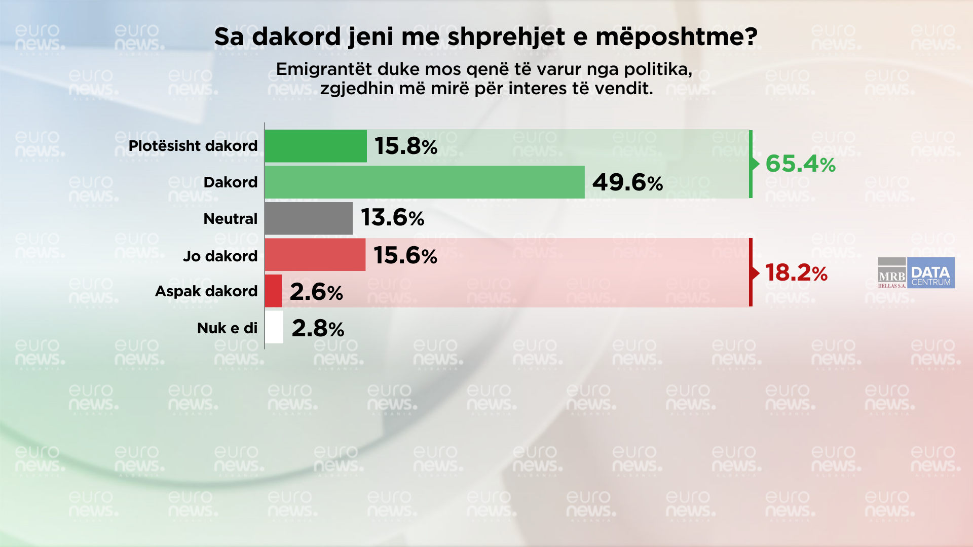 Vota e emigrantëve rrit cilësinë e demokracisë në vend