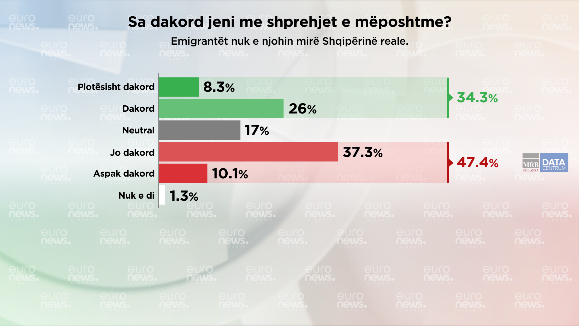 A duhet të votojnë emigrantët, a e njohin Shqipërinë? Çfarë mendimi kanë qytetarët