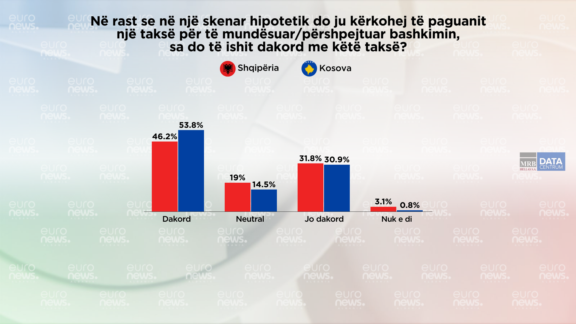 A do të paguanin taksë për bashkimin, si përgjigjen qytetarët në Shqipëri dhe Kosovë