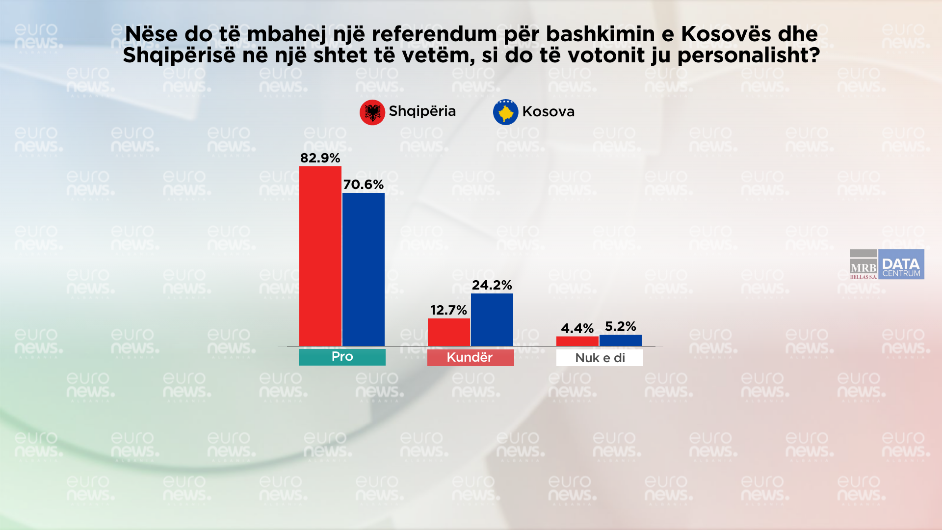 Shumica e shqiptarëve në Kosovë e Shqipëri do votonin pro referendumit për bashkim