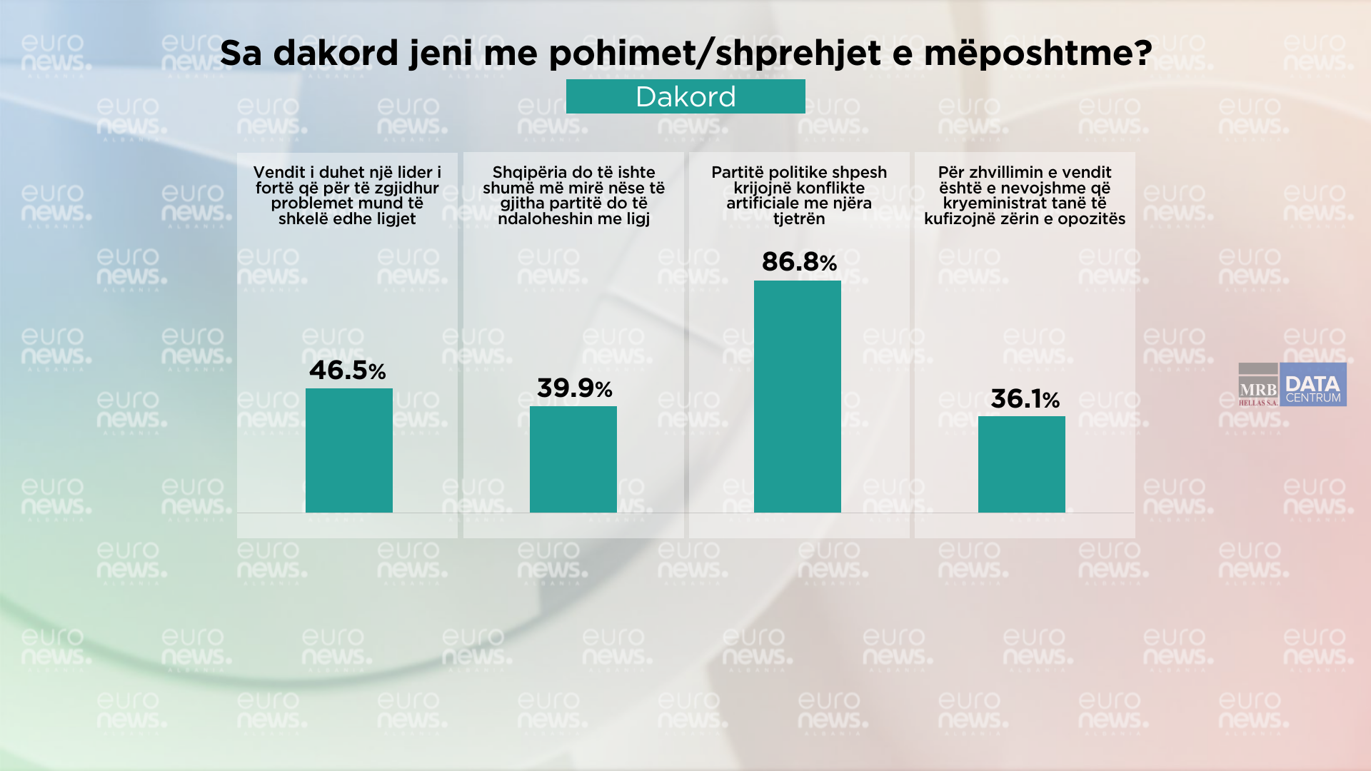 Shqiptarët pranueshmëri të lartë për liderë të fortë