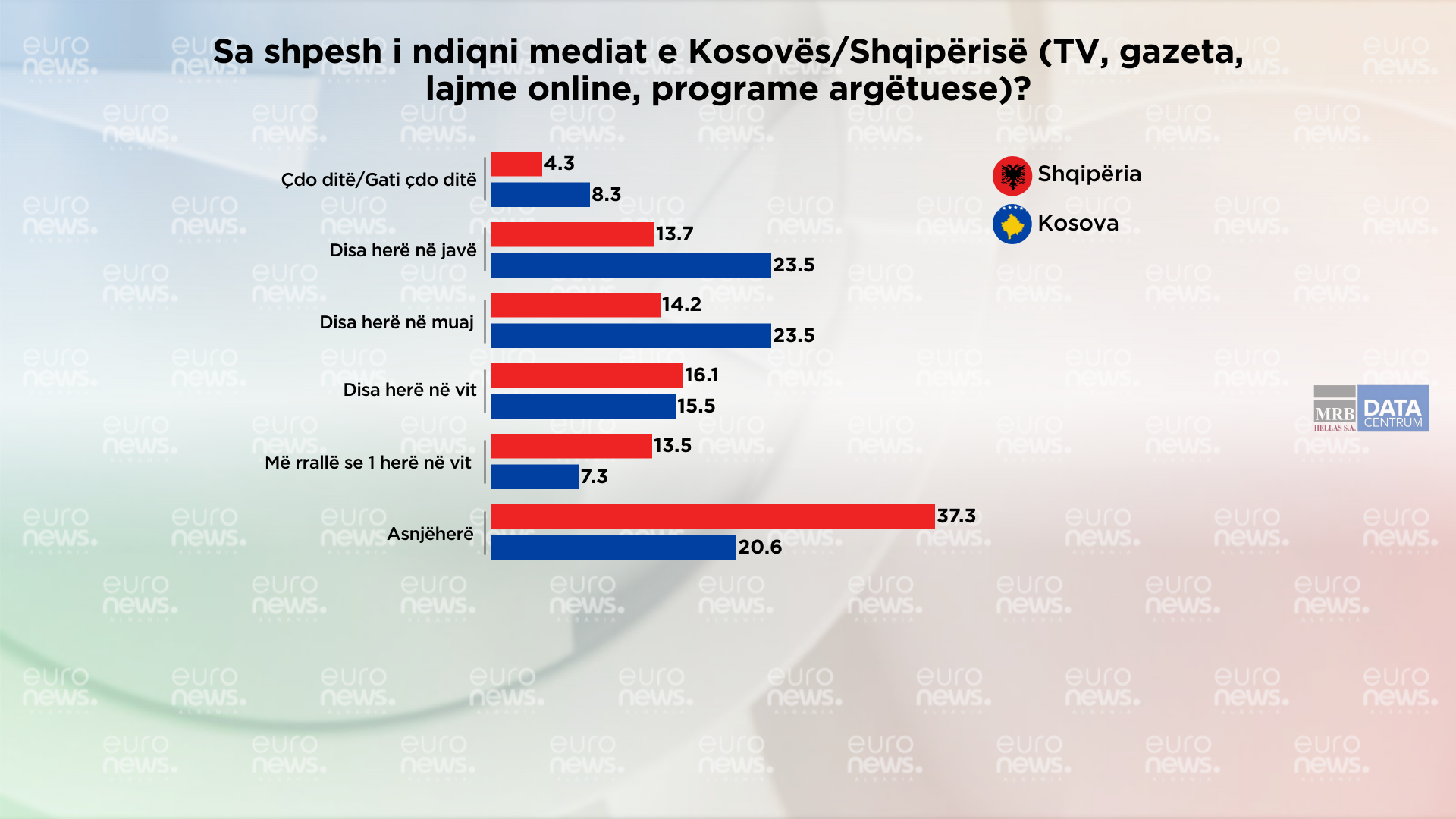 Shqiptarët në Shqipëri ndjekin më pak mediat në Kosovë se anasjelltas