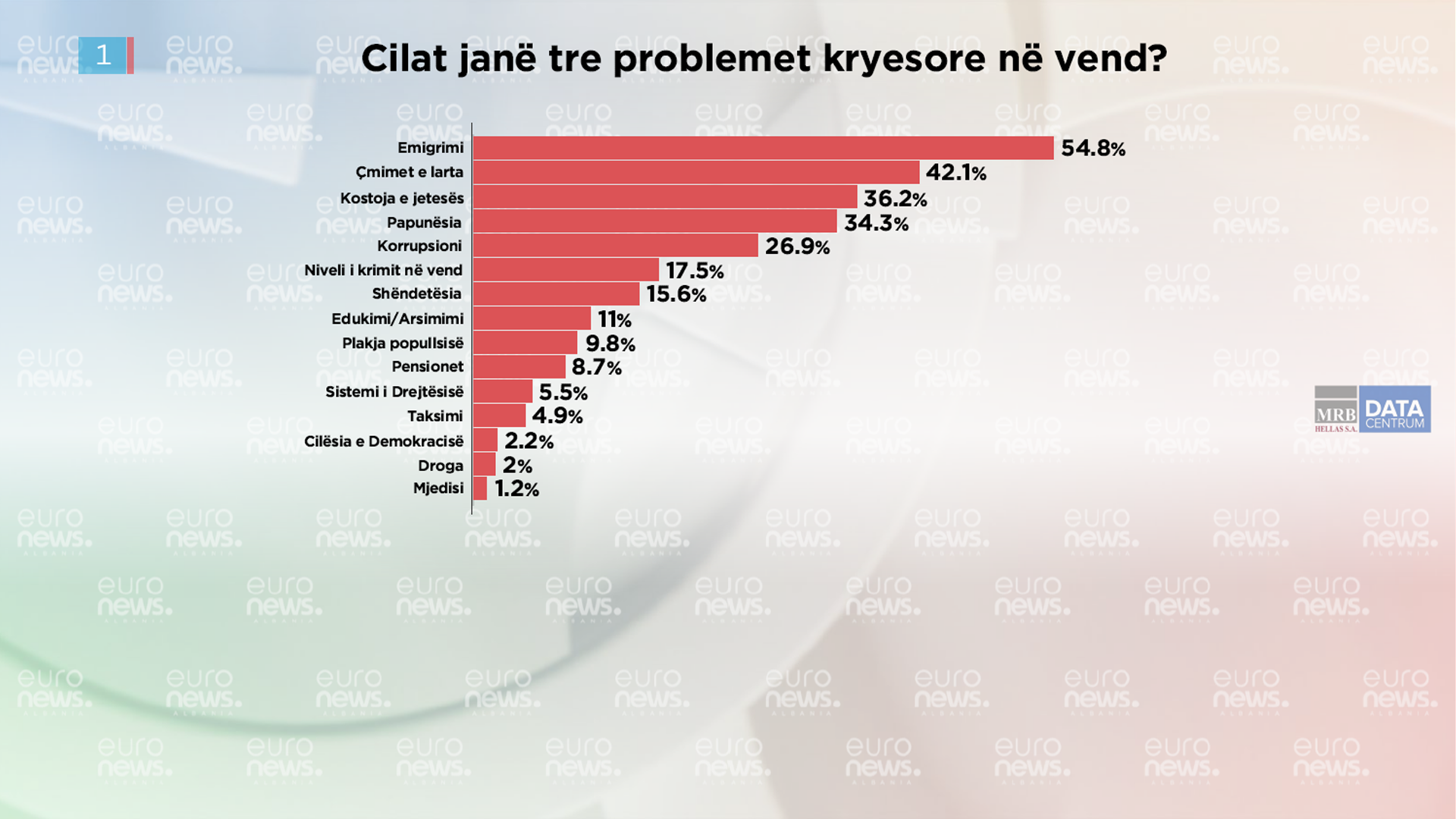 Emigrimi problem kryesor i vendit, bie korrupsioni si shqetësim